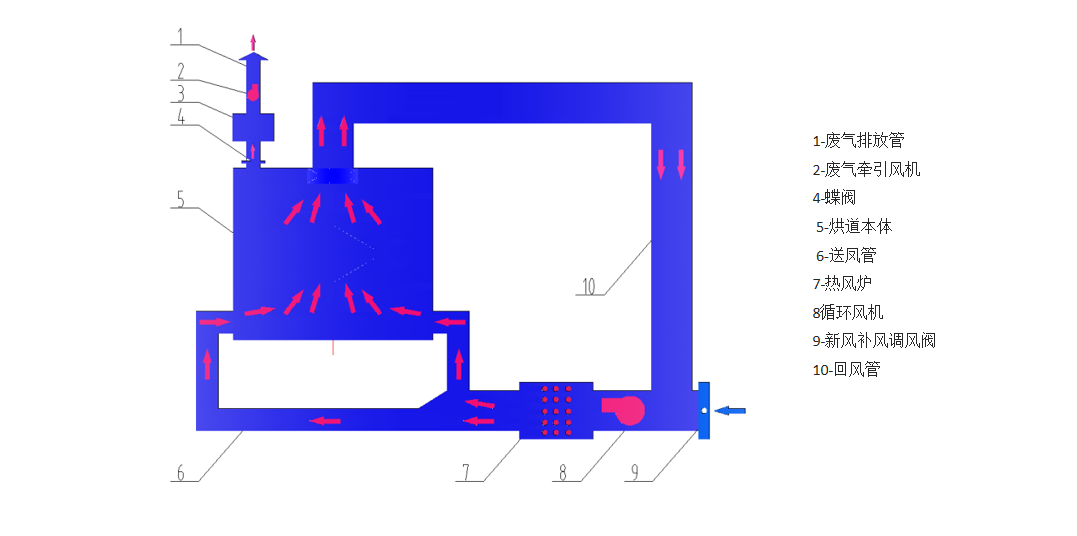 電加熱烤漆烘干房工作原理